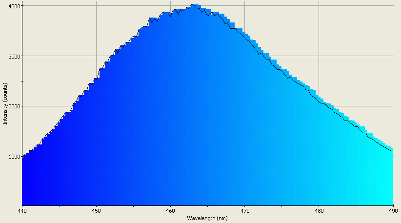 Spectrographic analysis