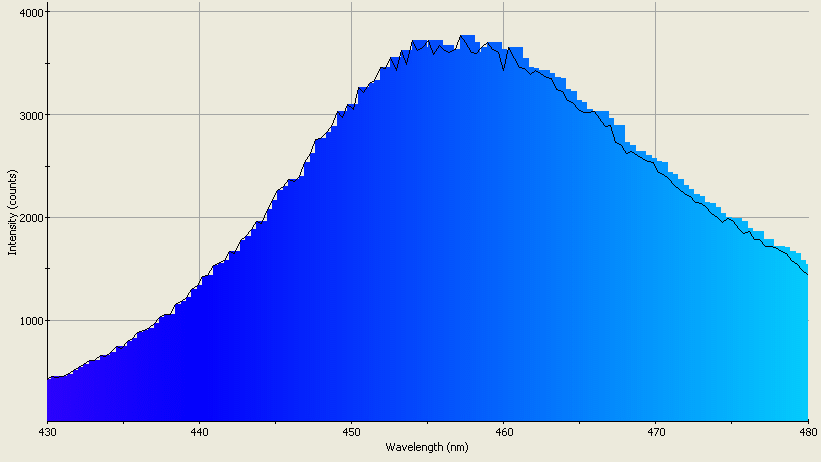 Spectrographic analysis