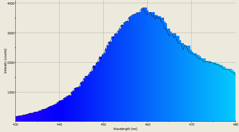 Spectrographic analysis