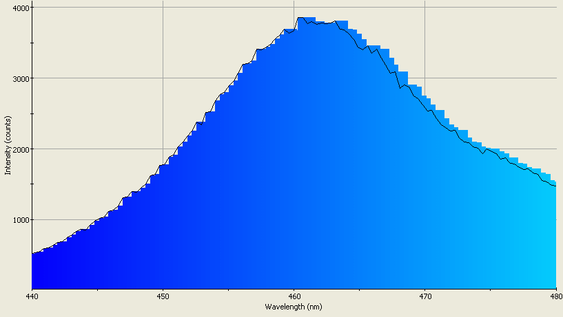 Spectrographic analysis