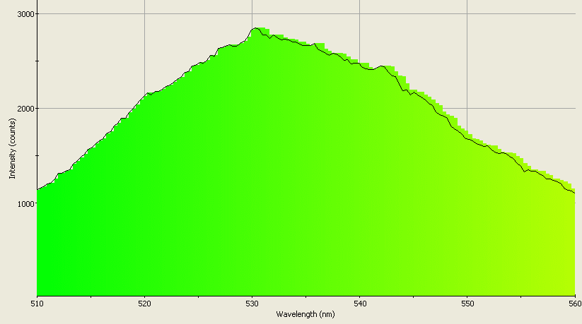 Spectrographic analysis