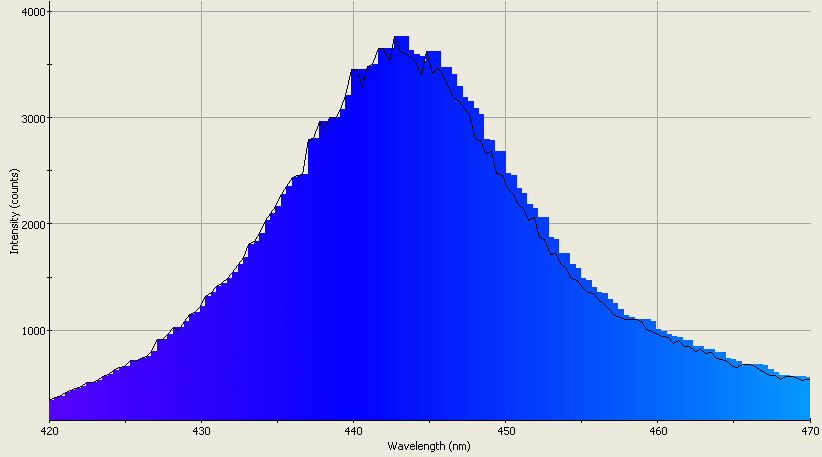 Spectrographic analysis