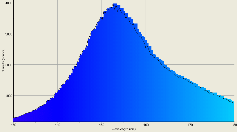 Spectrographic analysis