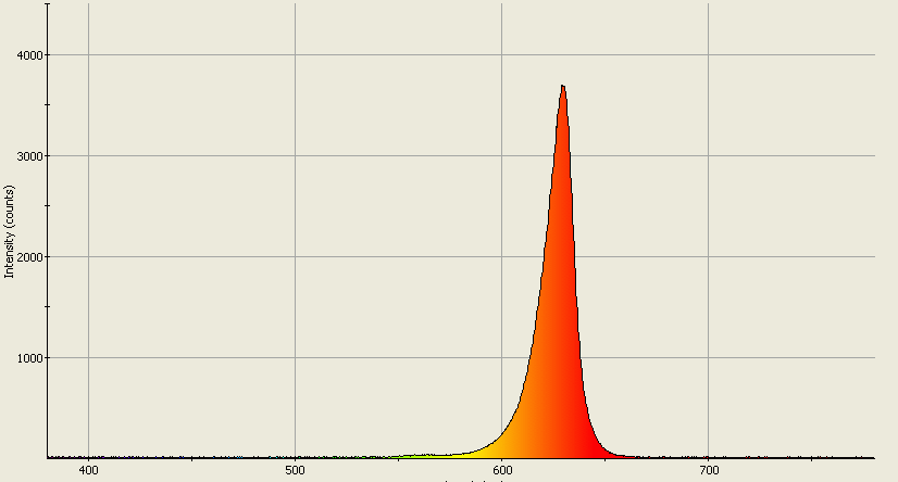 Spectrographic analysis