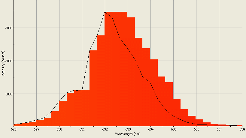 Spectrographic analysis