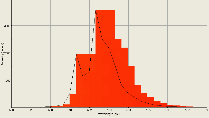 Spectrographic analysis