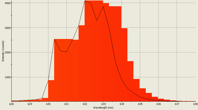 Spectrographic analysis