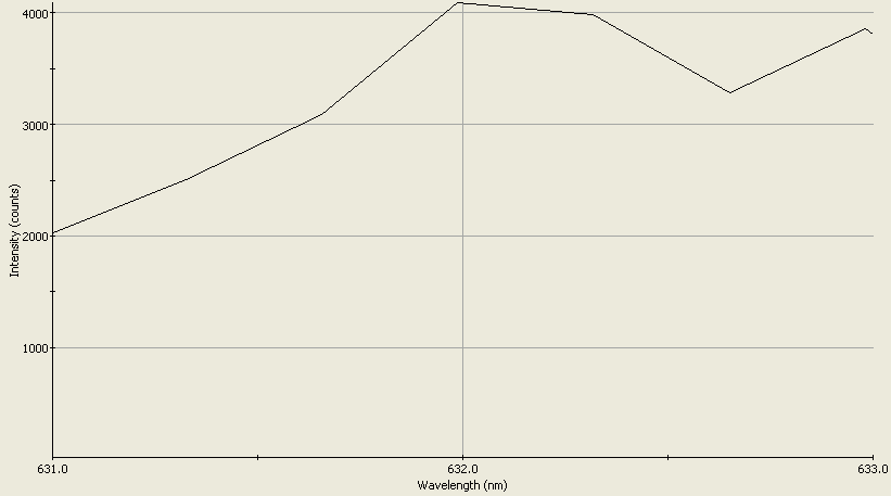 Spectrographic analysis