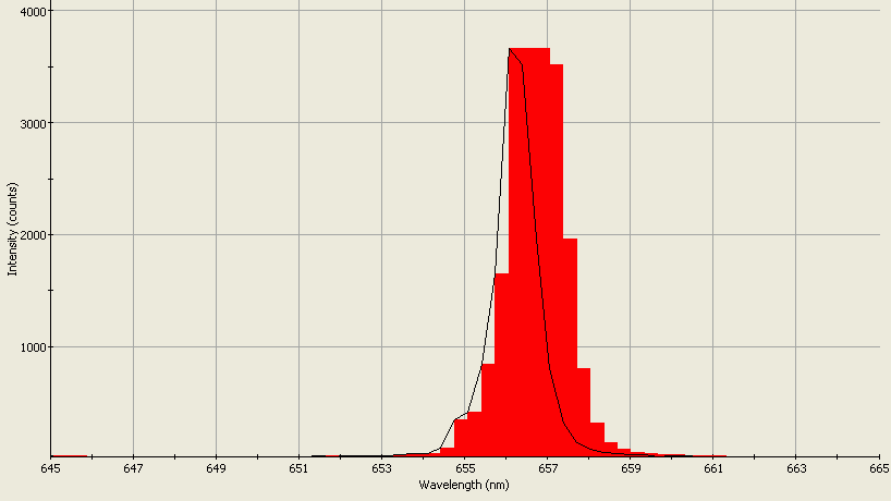 Spectrographic analysis