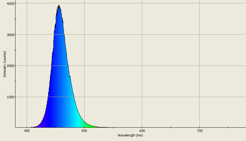 Spectrographic plot