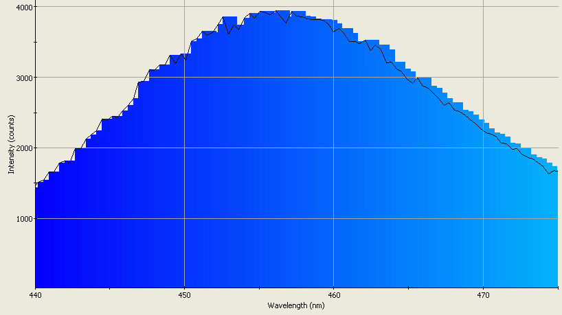 Spectrographic plot