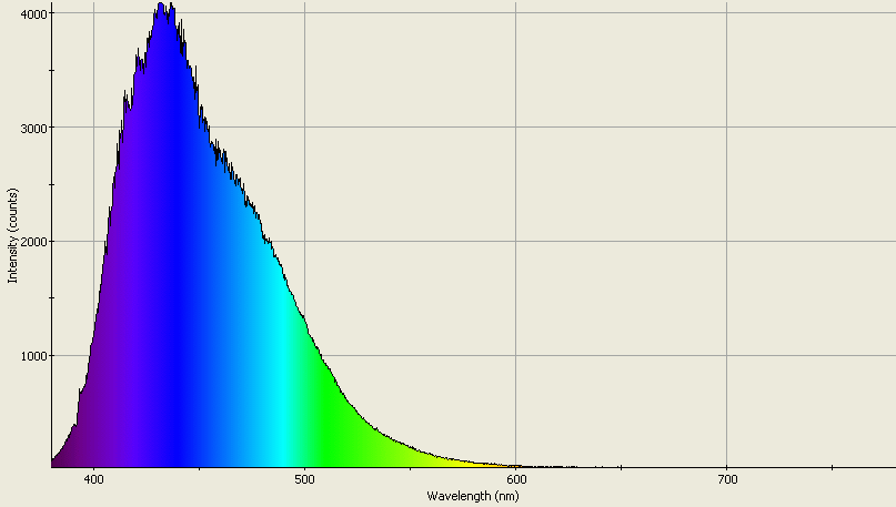 Spectrographic analysis