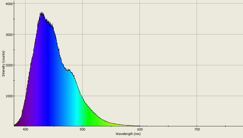 Spectrographic analysis