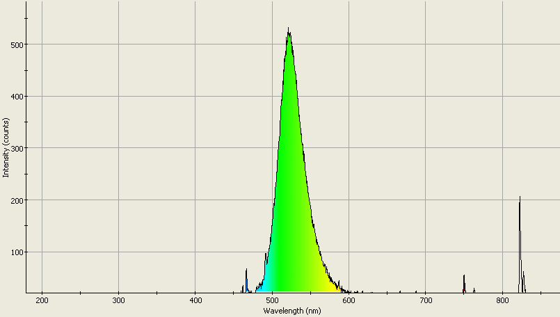 Spectrographic plot