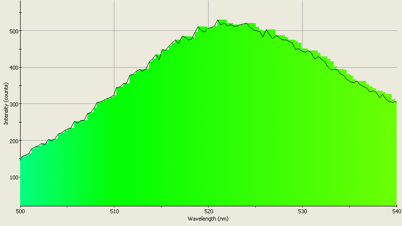 Spectrographic plot