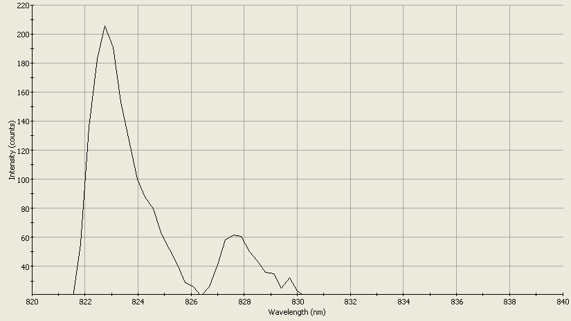 Spectrographic plot