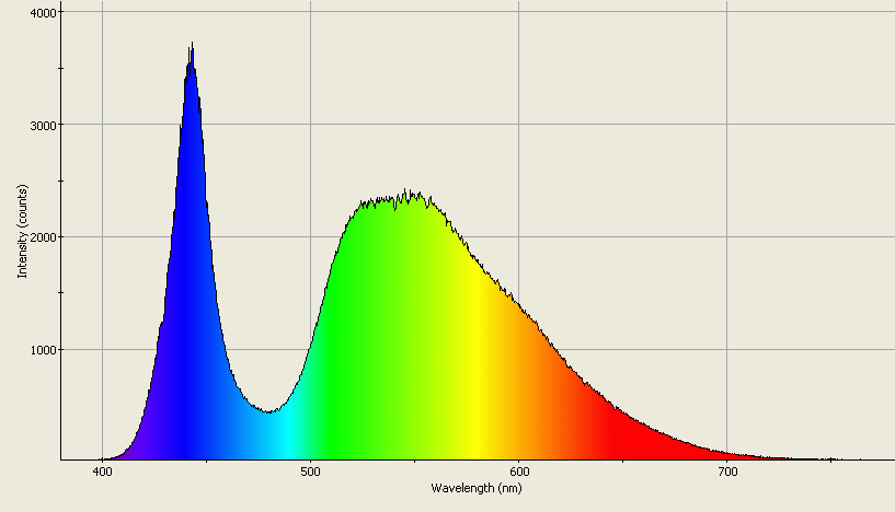 Spectrographic analysis