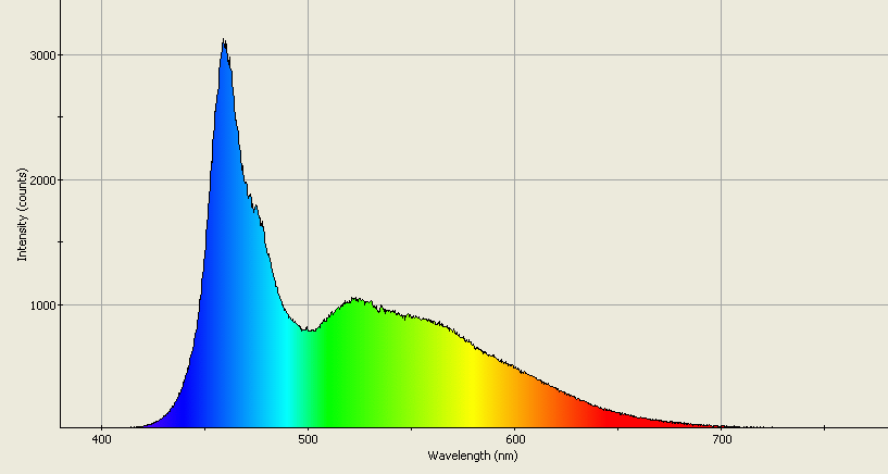 Spectrographic analysis