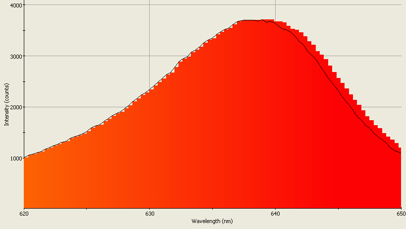 Spectrographic analysis