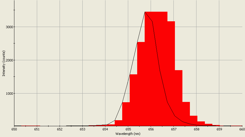 Spectrographic analysis