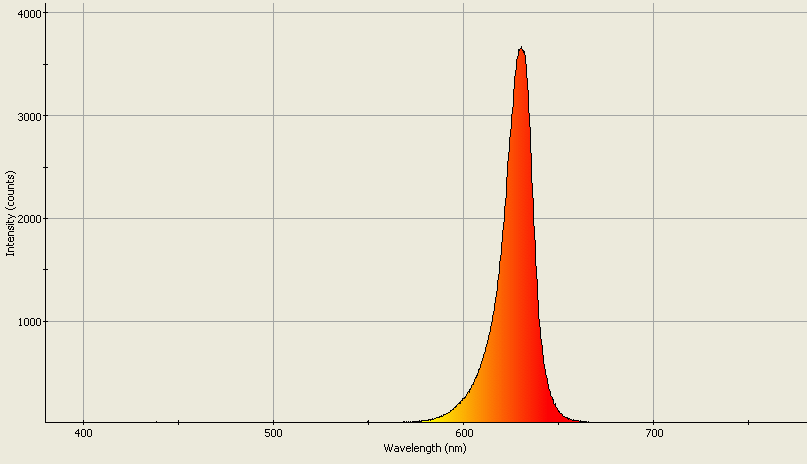 Spectrographic analysis