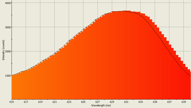 Spectrographic analysis