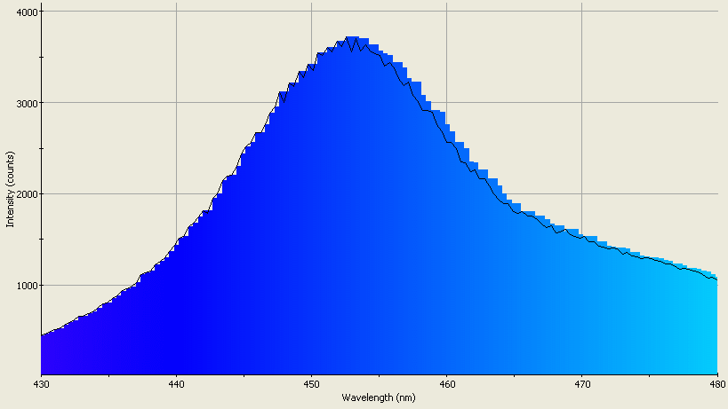 Spectrographic analysis