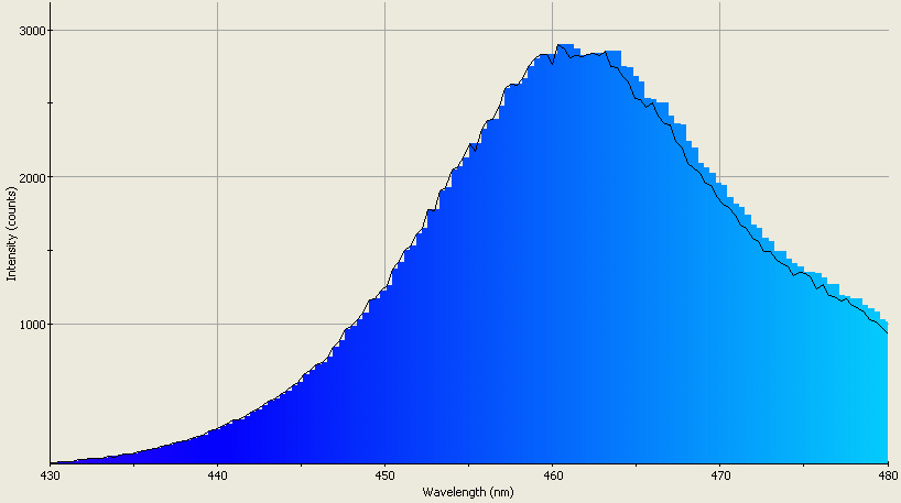 Spectrographic analysis