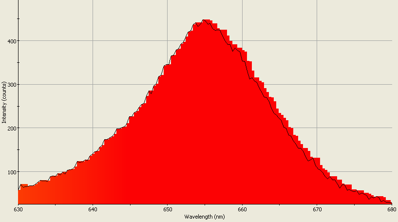 Spectrographic analysis