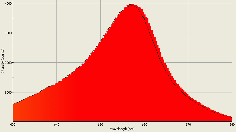 Spectrographic analysis