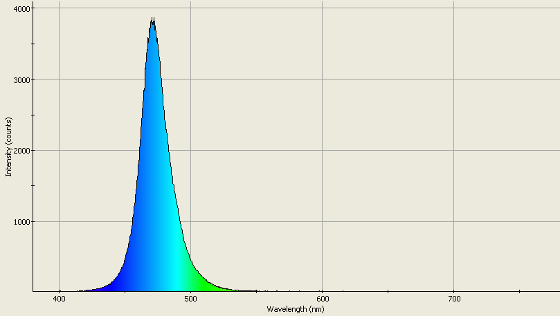 Spectrographic analysis