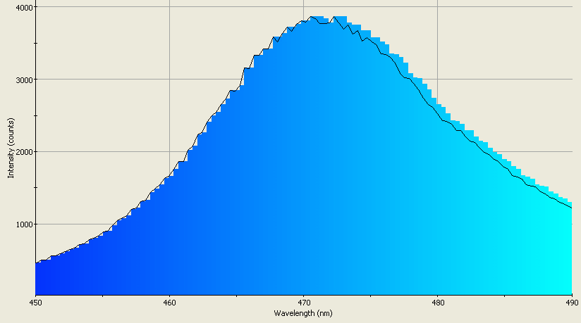 Spectrographic analysis