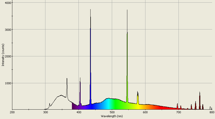 Spectrographic analysis