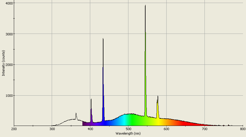 Spectrographic analysis