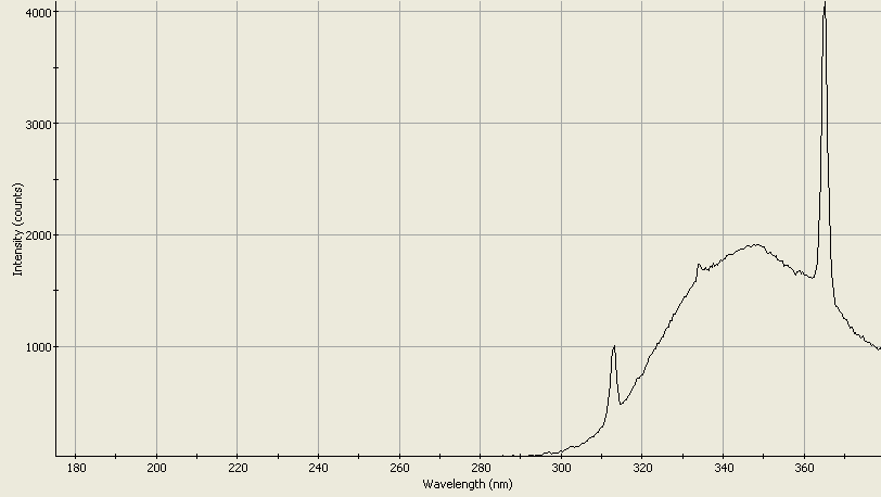 Spectrographic analysis