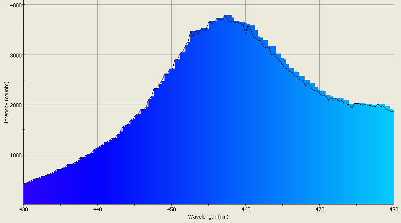 Spectrographic analysis