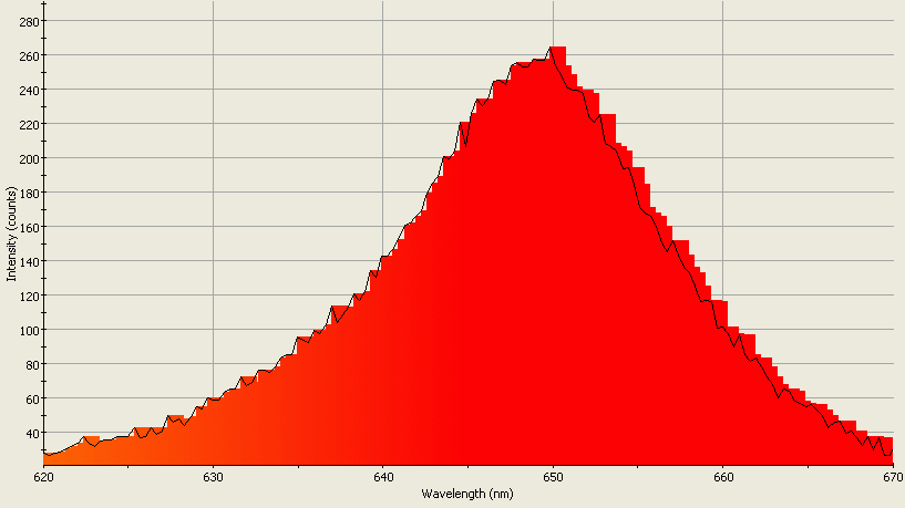 Spectrographic analysis