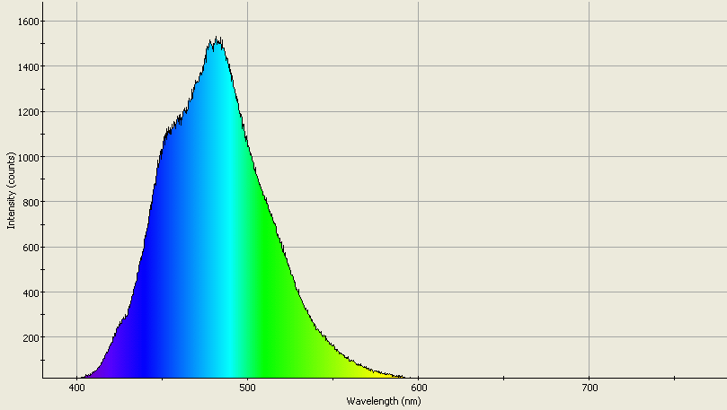 Spectrographic plot