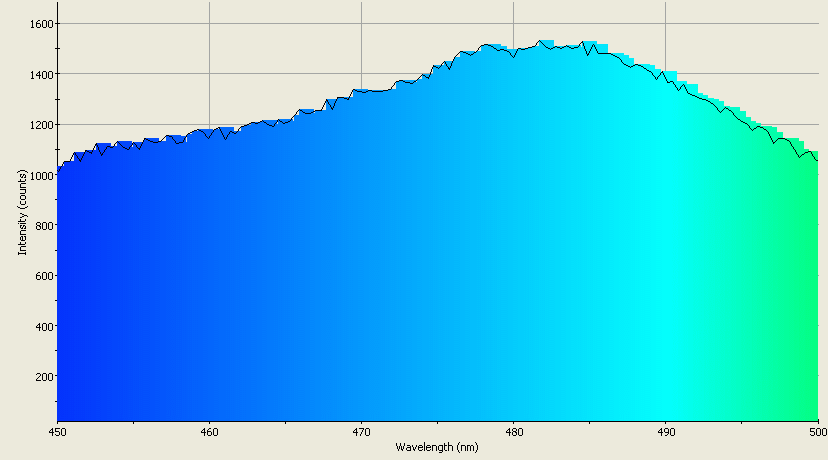 Spectrographic plot