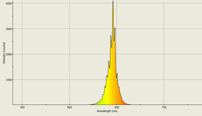 Spectrographic plot