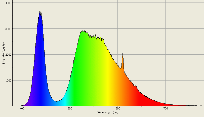 Spectrographic plot