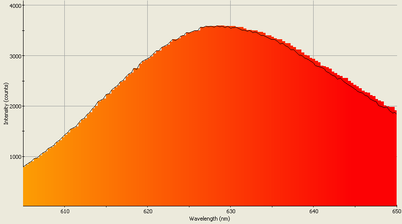 Spectrographic analysis