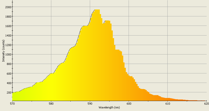 Spectrographic analysis