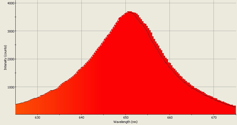 Spectrographic analysis