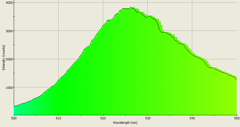 Spectrographic analysis