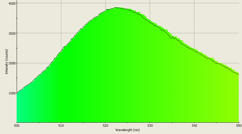 Spectrographic analysis