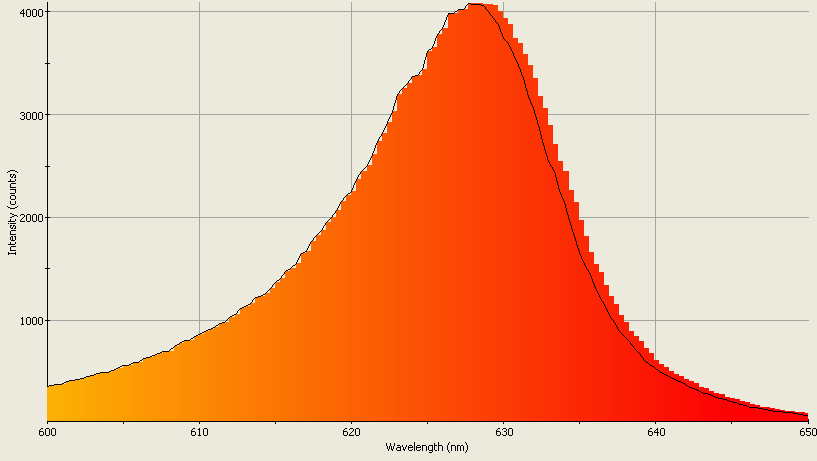 Spectrographic analysis