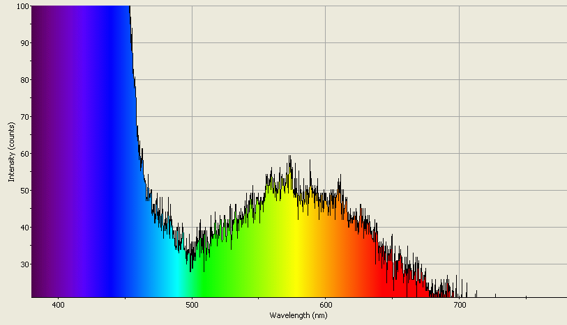 Spectrographic analysis