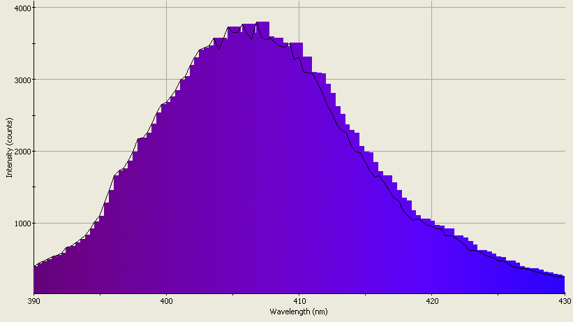 Spectrographic analysis