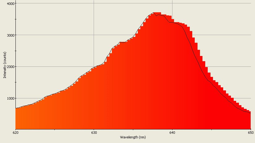 Spectrographic analysis